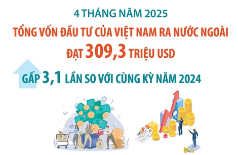 4 tháng năm 2025: Đầu tư của Việt Nam ra nước ngoài gấp 3,1 lần so với cùng kỳ năm 2024