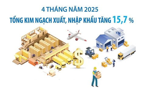 4 tháng năm 2025: Kim ngạch xuất, nhập khẩu hàng hóa tăng 15,7%