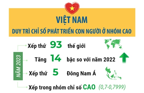 Việt Nam duy trì Chỉ số phát triển con người ở mức cao