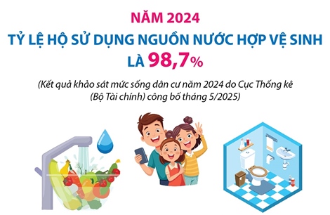 Năm 2024, tỷ lệ hộ sử dụng nguồn nước hợp vệ sinh là 98,7%