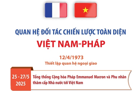 Quan hệ Đối tác chiến lược toàn diện Việt Nam-Pháp
