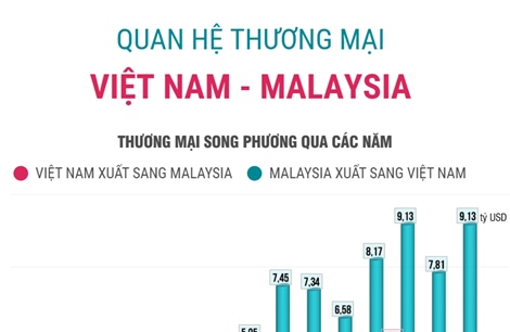 Thương mại song phương Việt Nam - Malaysia