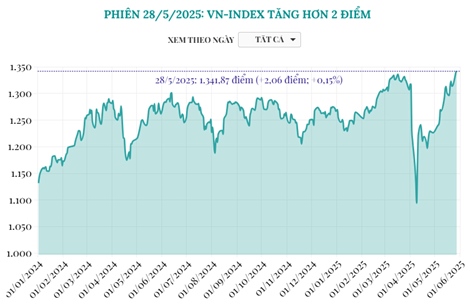 Phiên 28/5/2025: VN-Index tăng hơn 2 điểm