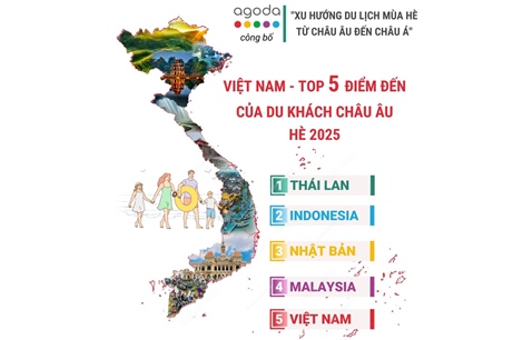 Việt Nam - top 5 điểm đến của du khách châu Âu Hè 2025
