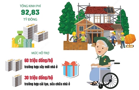 Hà Nội hỗ trợ gần 93 tỷ đồng xây mới, cải tạo, sửa chữa nhà ở cho người có công
