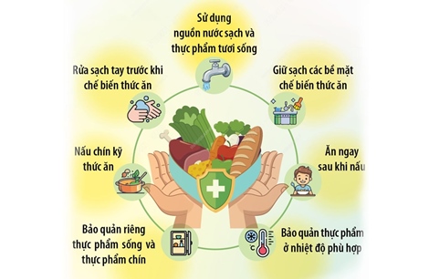 Bí kíp đảm bảo vệ sinh an toàn thực phẩm