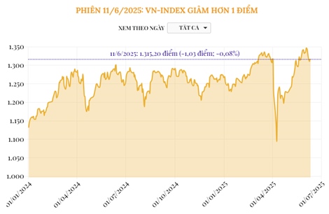 Phiên 11/6/2025: VN-Index giảm hơn 1 điểm