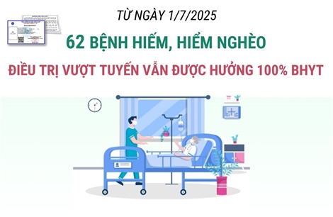 62 bệnh hiếm, hiểm nghèo điều trị vượt tuyến vẫn được hưởng 100% BHYT