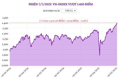 Phiên 7/7/2025: VN-Index vượt 1.400 điểm