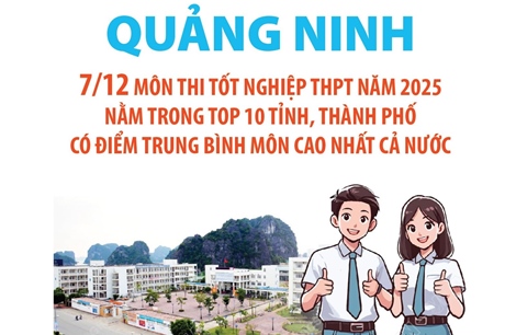 Quảng Ninh: 7/12 môn thi tốt nghiệp THPT năm 2025 nằm trong top 10 tỉnh, thành phố có điểm trung bình môn cao nhất cả nước