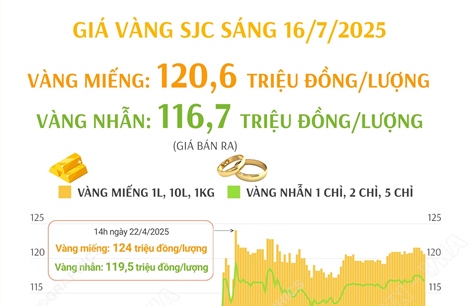 Sáng 16/7/2025: Giá vàng giảm, vàng miếng ở mức 120,6 triệu đồng/lượng