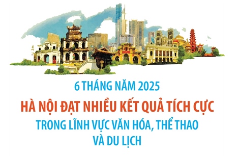 6 tháng năm 2025: Hà Nội đạt nhiều kết quả tích cực trong lĩnh vực Văn hóa, Thể thao và Du lịch