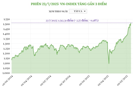 Phiên 23/7/2025: VN-Index tăng gần 3 điểm