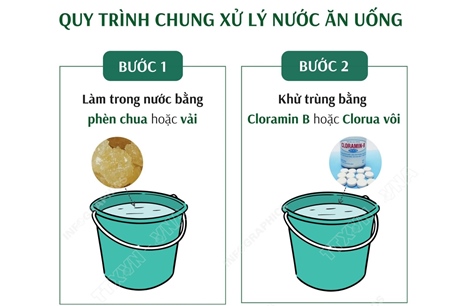Quy trình chung xử lý nước ăn uống trong mùa mưa lũ