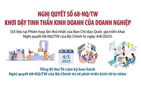 Nghị quyết số 68-NQ/TW: Khơi dậy tinh thần kinh doanh của doanh nghiệp