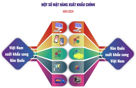 Quan hệ thương mại Việt Nam - Hàn Quốc