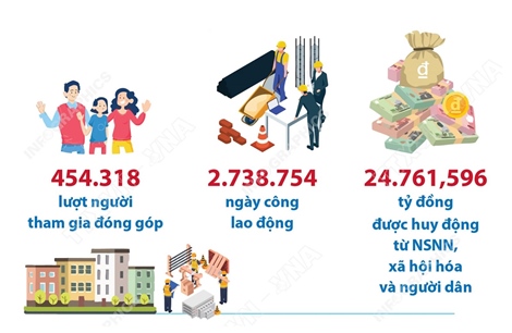 34/34 địa phương cơ bản hoàn thành mục tiêu xóa bỏ nhà tạm, nhà dột nát