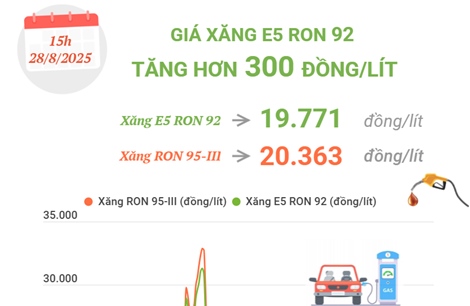 Giá xăng E5 RON 92 tăng hơn 300 đồng/lít