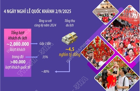Tổng thu của du lịch Hà Nội tăng 80% dịp Quốc khánh 2/9/2025