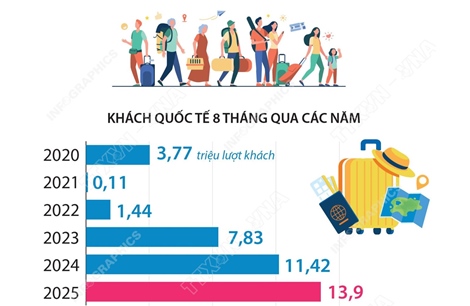 8 tháng năm 2025: Khách quốc tế đến Việt Nam tăng 21,7%