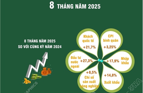 8 tháng năm 2025: Kinh tế có nhiều tín hiệu tích cực