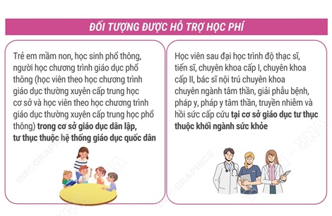Đối tượng được hỗ trợ học phí, chi phí học tập