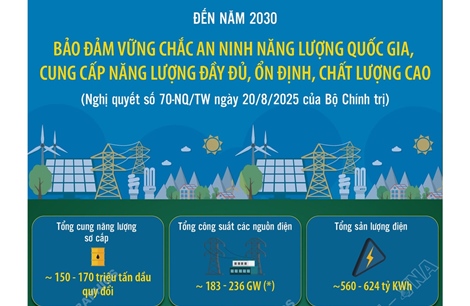 Đến năm 2030: Bảo đảm vững chắc an ninh năng lượng quốc gia, cung cấp năng lượng đầy đủ, ổn định, chất lượng cao