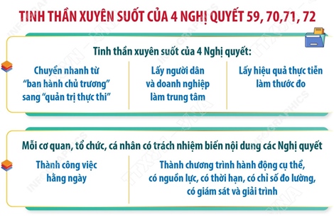 Tinh thần xuyên suốt của 4 Nghị quyết 59, 70, 71,72