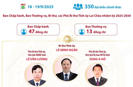 Đại hội đại biểu Đảng bộ tỉnh Lai Châu nhiệm kỳ 2025-2030: Đoàn kết, dân chủ, kỷ cương, sáng tạo, phát triển