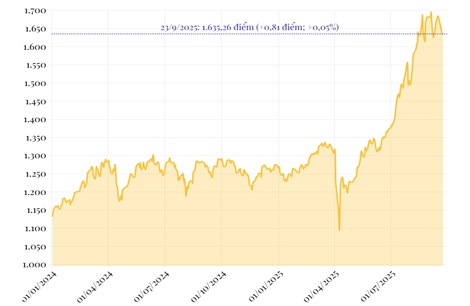 Phiên 23/9/2025: VN-Index tăng nhẹ 0,81 điểm