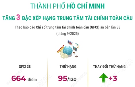 Thành phố Hồ Chí Minh tăng 3 bậc xếp hạng trung tâm tài chính toàn cầu