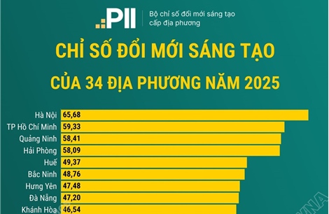 Chỉ số đổi mới sáng tạo năm 2025 của 34 địa phương