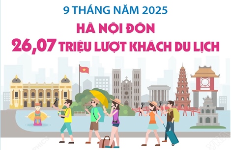 9 tháng năm 2025: Hà Nội đón 26,07 triệu lượt khách du lịch