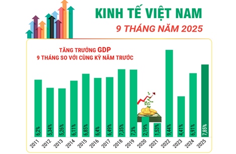 Kinh tế Việt Nam 9 tháng năm 2025