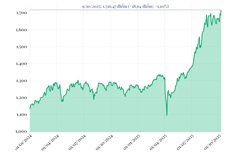 Phiên 9/10/2025: VN-Index vượt 1.700 điểm, lập đỉnh lịch sử