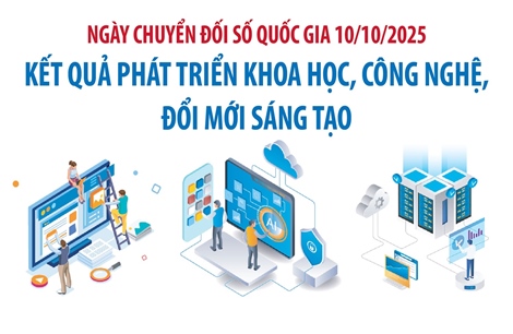 Kết quả phát triển khoa học, công nghệ, đổi mới sáng tạo