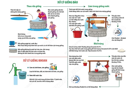 Xử lý nước giếng đào và giếng khoan sau mùa bão lụt