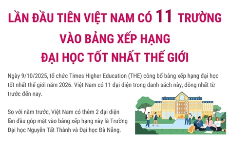 Lần đầu tiên Việt Nam có 11 trường vào bảng xếp hạng đại học tốt nhất thế giới