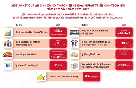 Một số kết quả an sinh xã hội thực hiện Kế hoạch phát triển kinh tế - xã hội năm 2025 và 5 năm 2021-2025