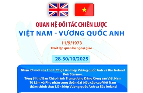 Quan hệ Đối tác chiến lược Việt Nam - Vương quốc Anh