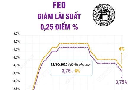 Fed hạ lãi suất lần thứ hai trong năm 2025