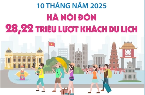 10 tháng năm 2025: Hà Nội đón 28,22 triệu lượt khách du lịch