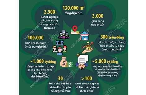 Những con số ấn tượng tại Hội chợ Mùa Thu lần thứ I - năm 2025