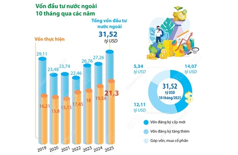 10 tháng năm 2025: Tổng vốn đầu tư nước ngoài đăng ký vào Việt Nam đạt 31,52 tỷ USD