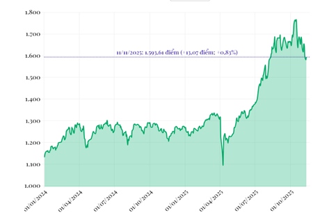 Phiên 11/11/2025: VN-Index tăng 13,07 điểm