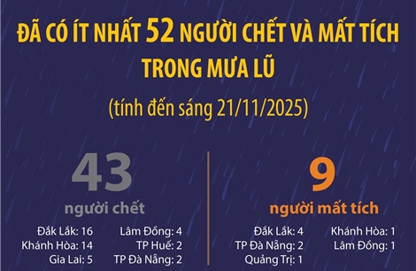 Đã có ít nhất 52 người chết và mất tích trong mưa lũ (tính đến sáng 21/11/2025)