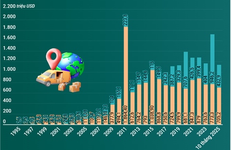 Thương mại song phương Việt Nam - Nam Phi