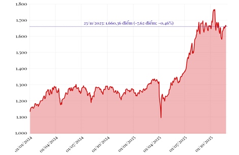 Phiên 25/11/2025: VN-Index giảm 7,62 điểm