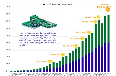 Xuất nhập khẩu cán mốc kỷ lục 800 tỷ USD