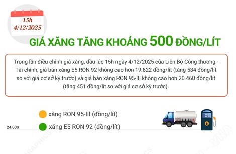 Giá xăng tăng khoảng 500 đồng/lít